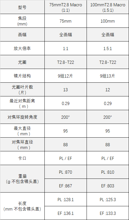 放大1.5倍，思锐2只土星系列全画幅微距电影镜头将面世