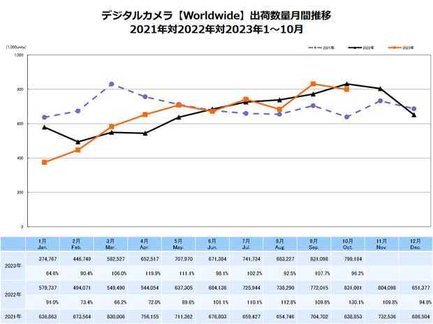 CIPA公布10月数码相机和镜头出货数据