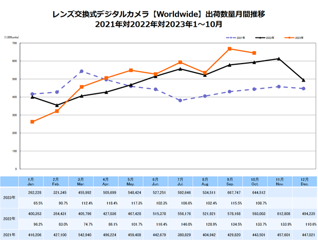 CIPA公布10月数码相机和镜头出货数据