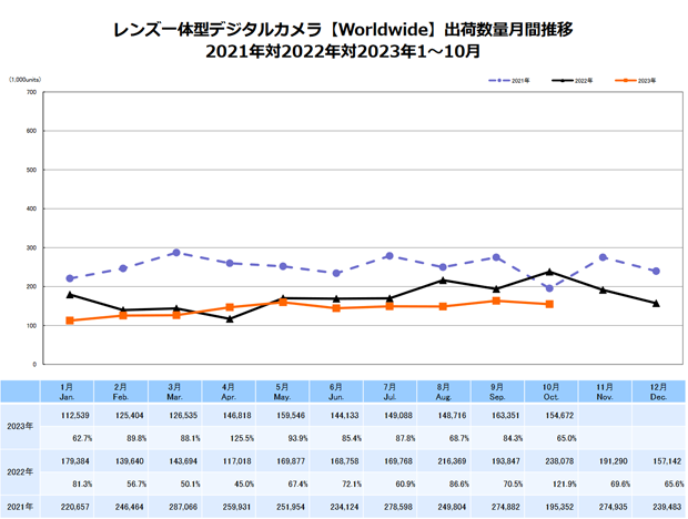 CIPA公布10月数码相机和镜头出货数据