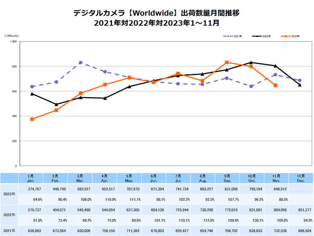 CIPA公布11月数码相机和镜头出货数据