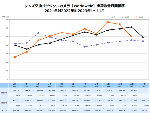 CIPA公布11月数码相机和镜头出货数据