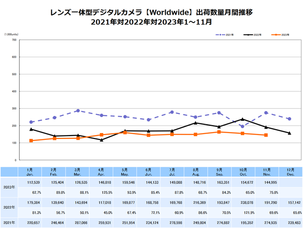 CIPA公布11月数码相机和镜头出货数据