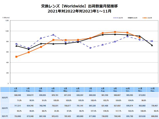 CIPA公布11月数码相机和镜头出货数据