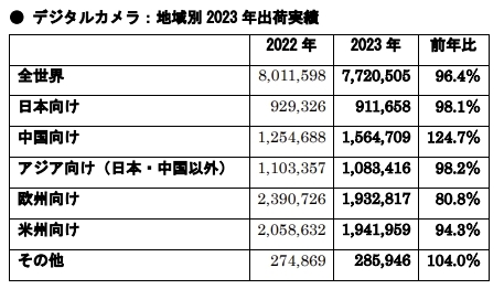 CIPA预测2024年数码相机出货量为2023年的96.0%