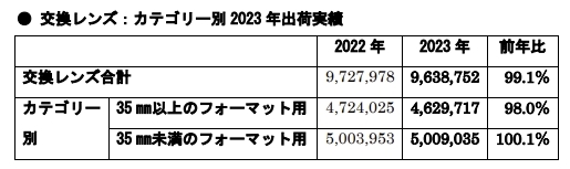 CIPA预测2024年数码相机出货量为2023年的96.0%