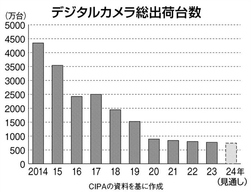 在市场萎缩的情况下，相机制造商正专注于增加附加值