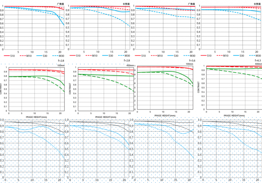 原来MTF曲线如此重要：区分镜头质量的利器