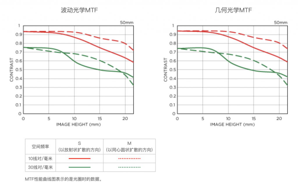 原来MTF曲线如此重要：区分镜头质量的利器