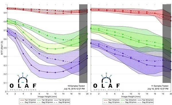 原来MTF曲线如此重要：区分镜头质量的利器