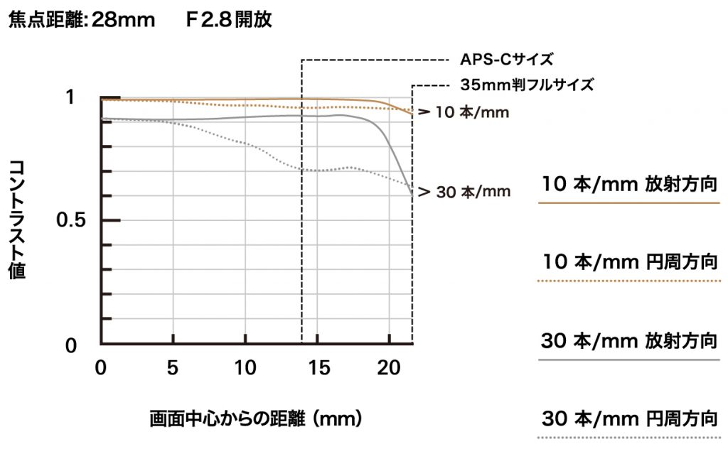 腾龙 28-75mm F/2.8 Di III VXD G2（型号 A063）2024 年 4 月 18 日发布