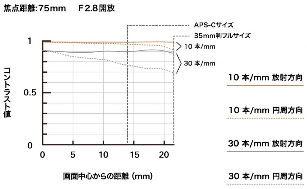 腾龙 28-75mm F/2.8 Di III VXD G2（型号 A063）2024 年 4 月 18 日发布