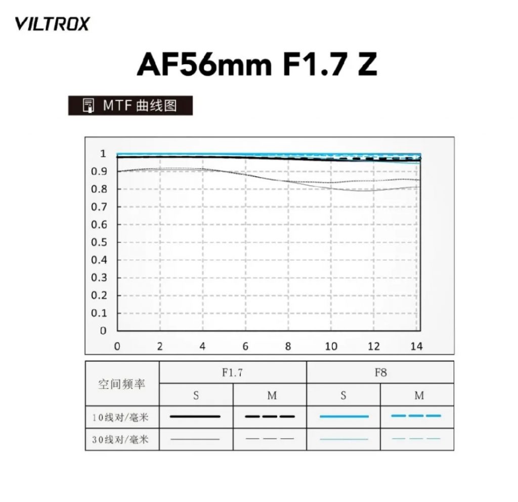 唯卓仕AF56mm F1.7上手体验：入门的售价，顶级的锐度？