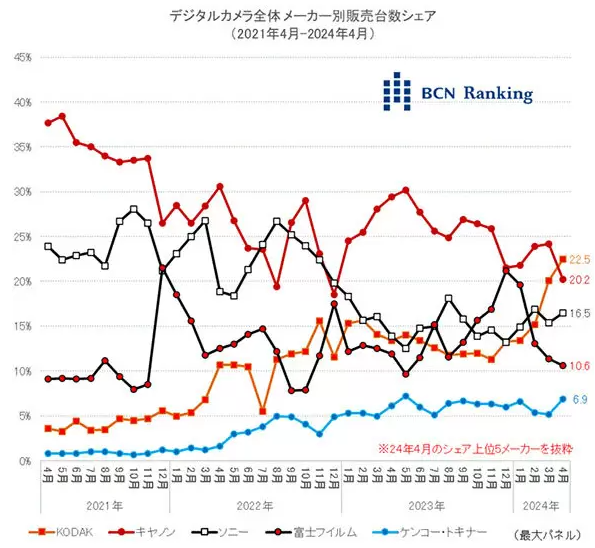 柯达傻瓜式相机首次位列数码相机市场第一