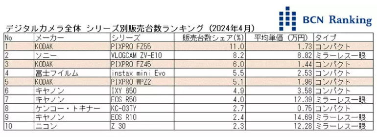 柯达傻瓜式相机首次位列数码相机市场第一