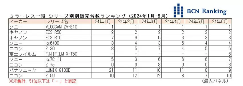 BCN+R实际销售数据：富士新品进入2024年6月微单市场TOP 10