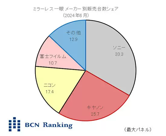 BCN+R实际销售数据：富士新品进入2024年6月微单市场TOP 10