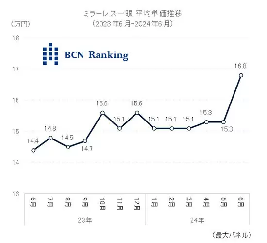 BCN+R实际销售数据：富士新品进入2024年6月微单市场TOP 10