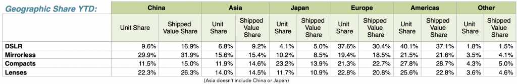 CIPA公布2024年6月全球数码相机出货数据