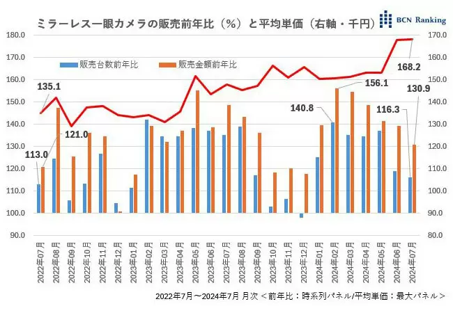 BCN：微单相机平均单价两年上涨24.5%