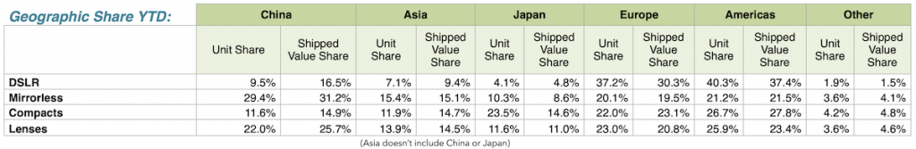 CIPA公布2024年7月全球数码相机出货数据