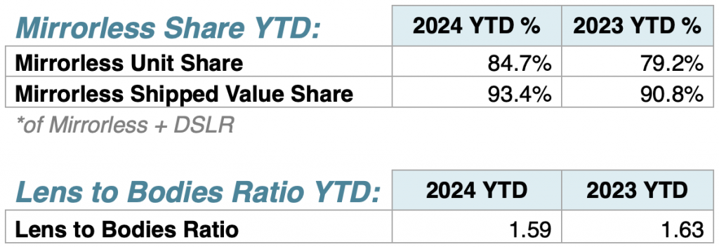 CIPA公布2024年8月全球数码相机出货数据