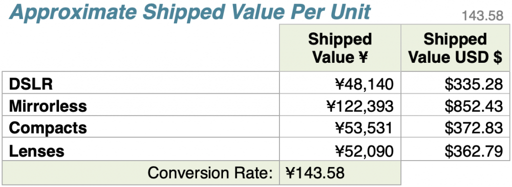 CIPA公布2024年8月全球数码相机出货数据