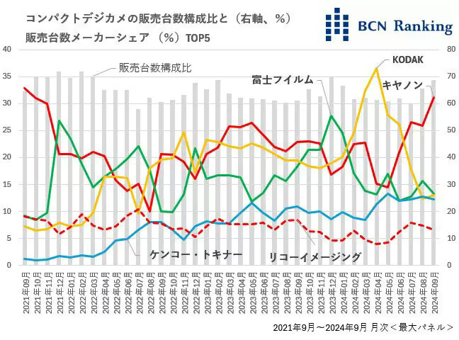 BCN+R：紧凑型相机市场结构近几年发生了显著的变化