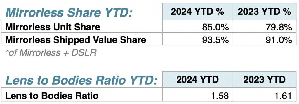 CIPA公布2024年9月全球数码相机出货数据