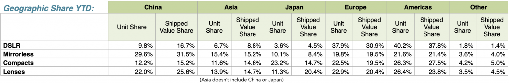 CIPA公布2024年9月全球数码相机出货数据