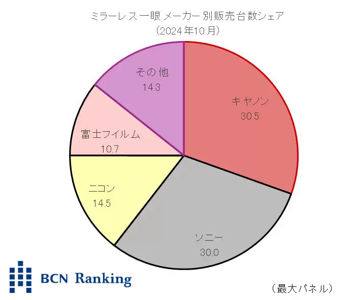 BCN+R：佳能5个月来首次超越索尼