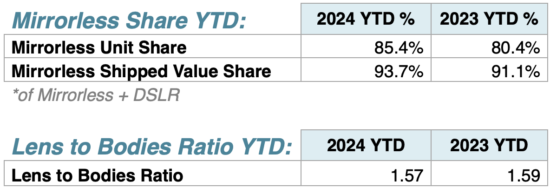 CIPA公布2024年10月全球数码相机出货数据