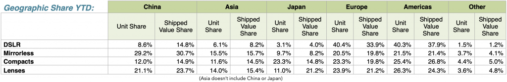 CIPA公布2024年12月全球数码相机出货数据