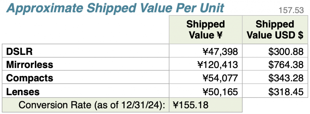 CIPA公布2024年12月全球数码相机出货数据