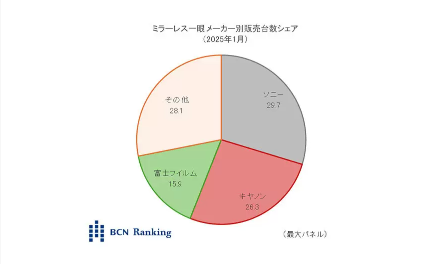 BCN+R：富士5个月来首次超越尼康