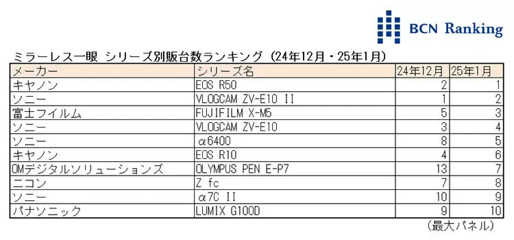 BCN+R：富士5个月来首次超越尼康